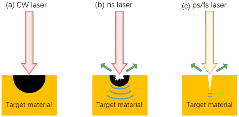 5μm Precision: Nanosecond vs Picosecond vs Femtosecond Lasers for CNC ...
